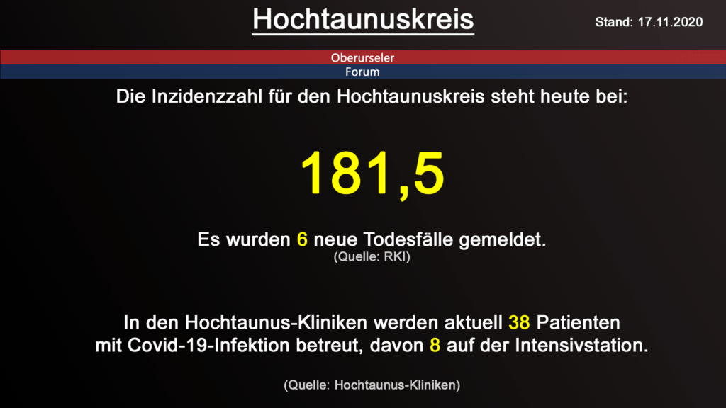 Die Inzidenzzahl für den Hochtaunuskreis steht heute bei 181,5. Gestern wurden 6 neue Todesfälle gemeldet. (Quelle: RKI)
