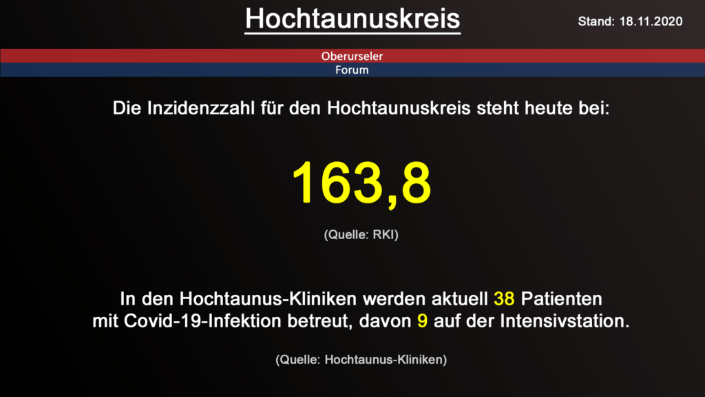 Die Inzidenzzahl für den Hochtaunuskreis steht heute bei 163,8 (Quelle: RKI)