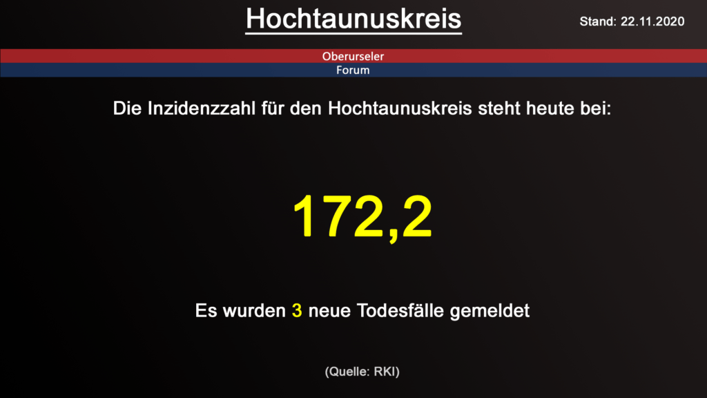 Die Inzidenzzahl für den Hochtaunuskreis steht heute bei 172,2. Gestern wurden 3 neue Todesfälle gemeldet. (Quelle: RKI)