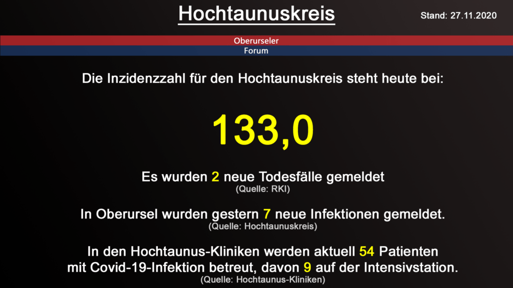 Die Inzidenzzahl für den Hochtaunuskreis steht heute bei 133,0. Gestern wurden 2 neue Todesfälle gemeldet. (Quelle: RKI)