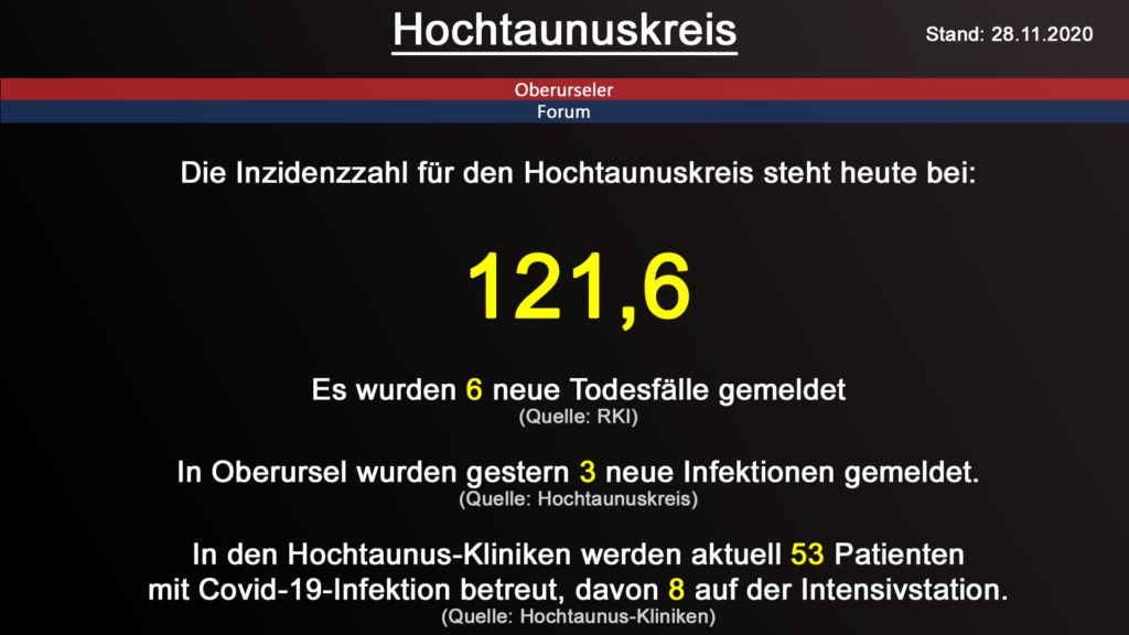 Die Inzidenzzahl für den Hochtaunuskreis steht heute bei 121,6. Gestern wurden 6 neue Todesfälle gemeldet. (Quelle: RKI)