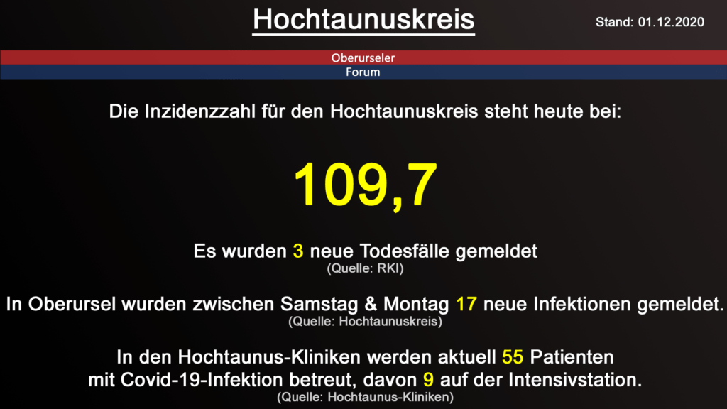 Die Inzidenzzahl für den Hochtaunuskreis steht heute bei 109,7. Gestern wurden 3 neuer Todesfälle gemeldet. (Quelle: RKI)