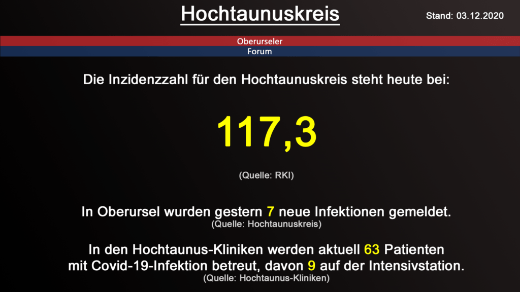 Die Inzidenzzahl für den Hochtaunuskreis steht heute bei 117,3 (Quelle: RKI)