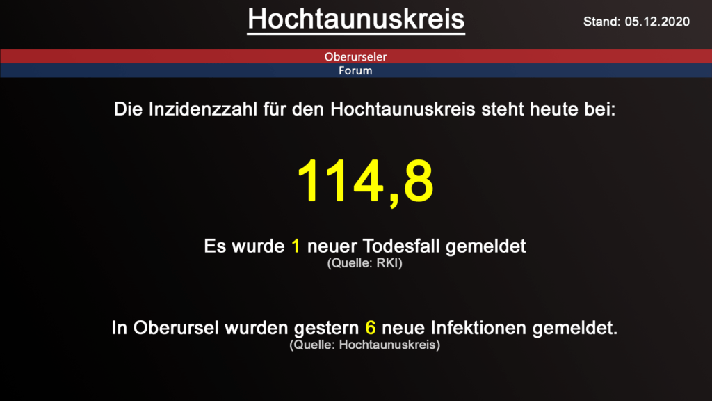 Die Inzidenzzahl für den Hochtaunuskreis steht heute bei 114,8. Gestern wurde 1 neuer Todesfall gemeldet. (Quelle: RKI)
