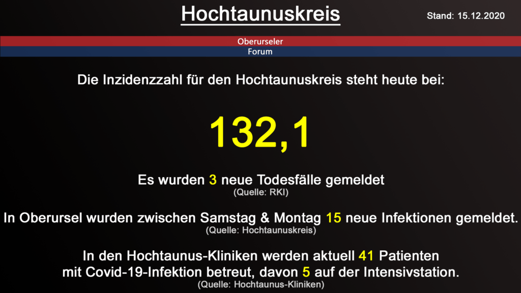 Die Inzidenzzahl für den Hochtaunuskreis steht heute bei 132,1. Gestern wurden 3 neue Todesfälle gemeldet. (Quelle: RKI)