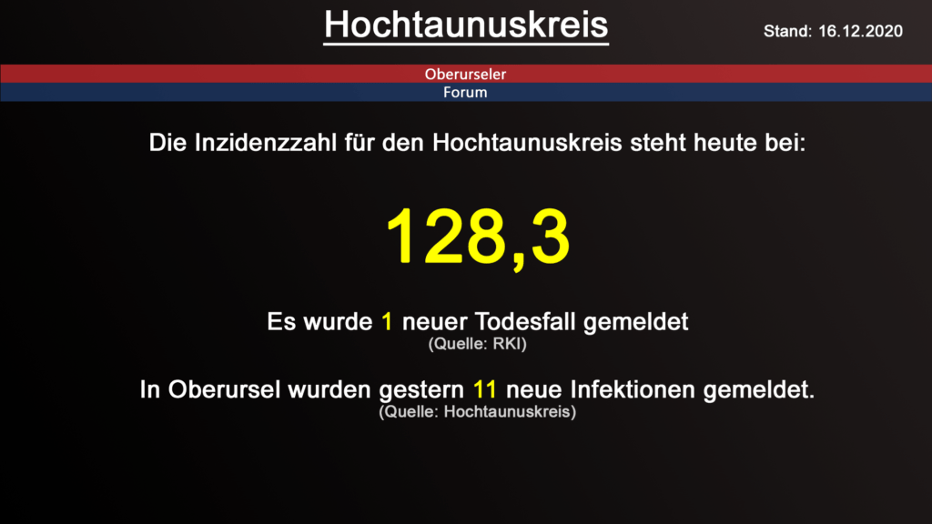Die Inzidenzzahl für den Hochtaunuskreis steht heute bei 128,3. Gestern wurde 1 neuer Todesfall gemeldet. (Quelle: RKI)