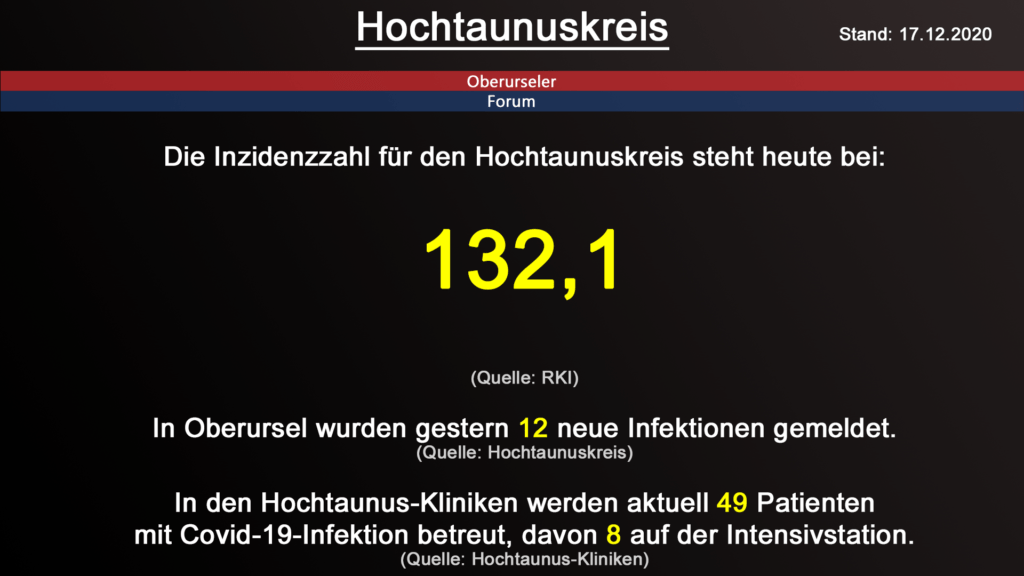 Die Inzidenzzahl für den Hochtaunuskreis steht heute bei 132,1 (Quelle: RKI)