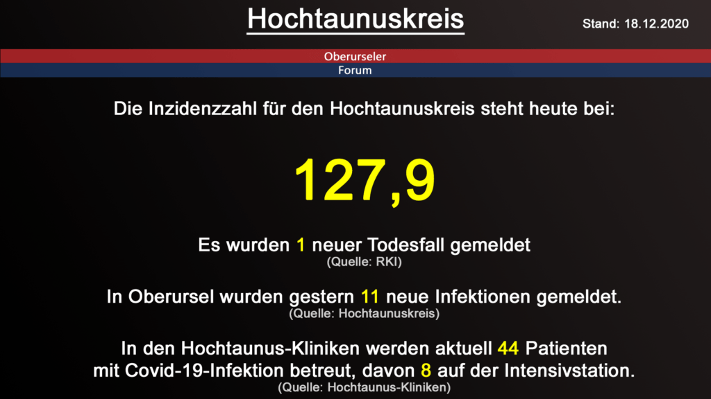 Die Inzidenzzahl für den Hochtaunuskreis steht heute bei 127,9. Gestern wurde 1 neuer Todesfall gemeldet. (Quelle: RKI)