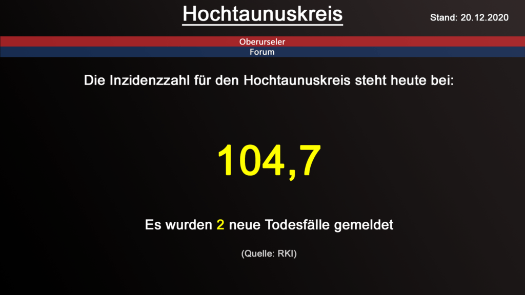 Die Inzidenzzahl für den Hochtaunuskreis steht heute bei 104,7. Gestern wurden 2 neue Todesfälle gemeldet. (Quelle: RKI)