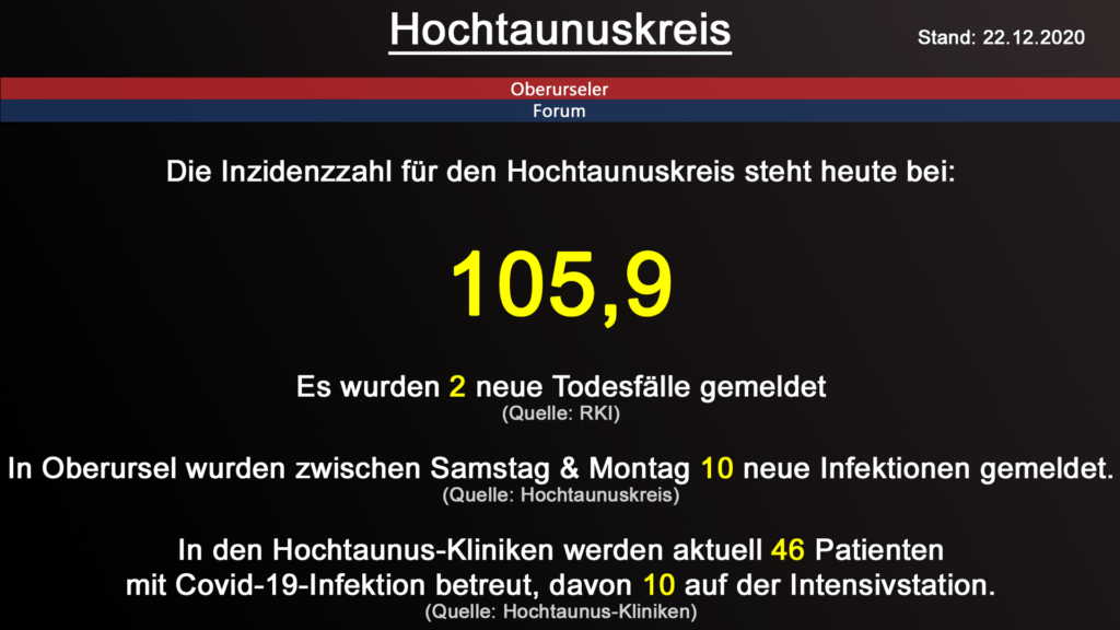 Die Inzidenzzahl für den Hochtaunuskreis steht heute bei 105,9. Gestern wurden 2 neue Todesfälle gemeldet. (Quelle: RKI)