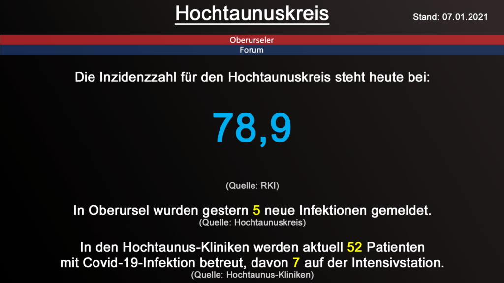Die Inzidenzzahl für den Hochtaunuskreis steht heute bei 78,9. (Quelle: RKI)