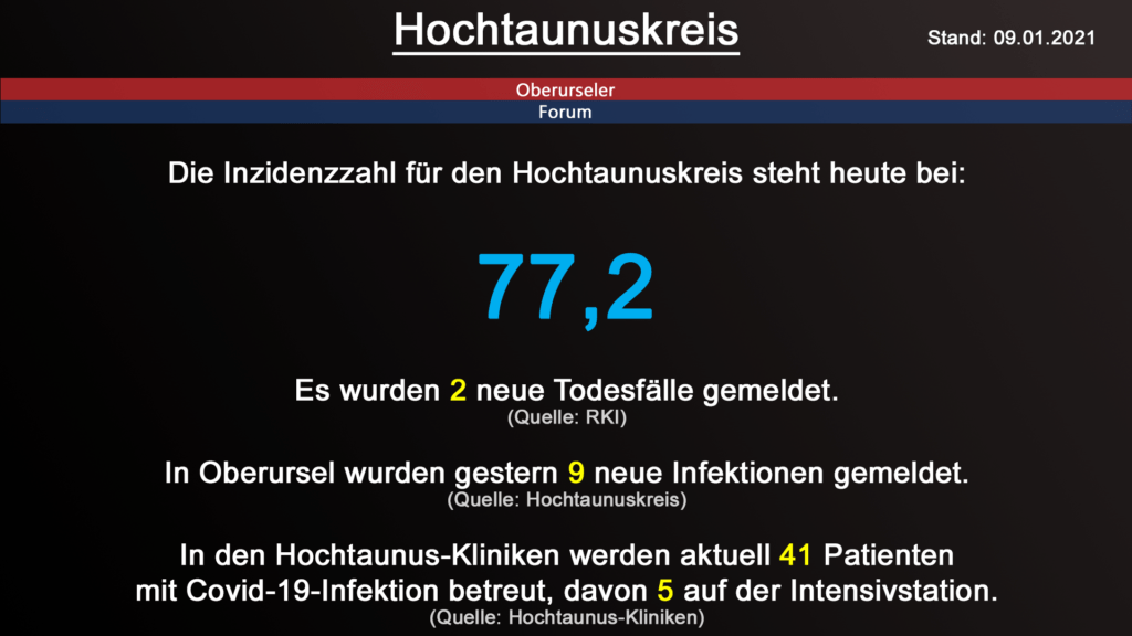 Die Inzidenzzahl für den Hochtaunuskreis steht heute bei 77,2. Gestern wurden 2 neue Todesfälle gemeldet. (Quelle: RKI)