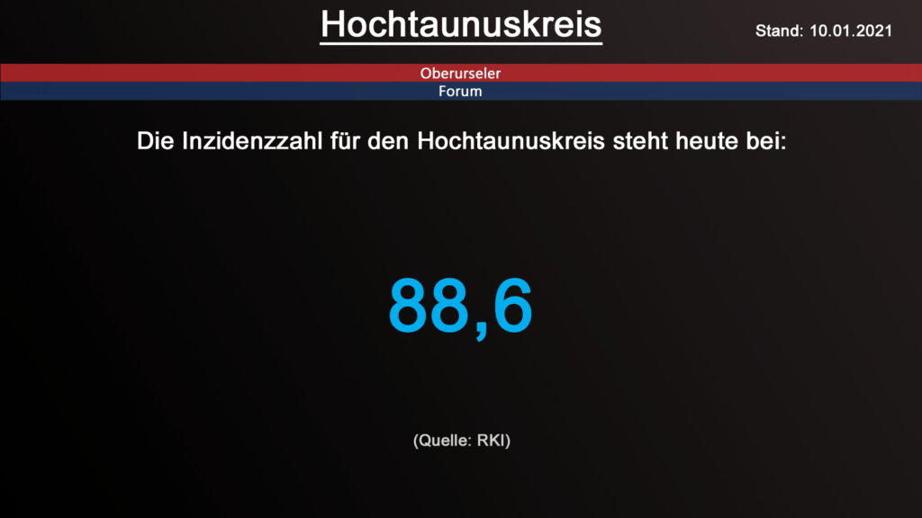 Die Inzidenzzahl für den Hochtaunuskreis steht heute bei 88,6. (Quelle: RKI)
