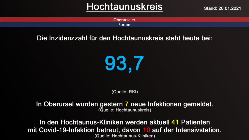 Die Inzidenzzahl für den Hochtaunuskreis steht heute bei 93,7. (Quelle: RKI)