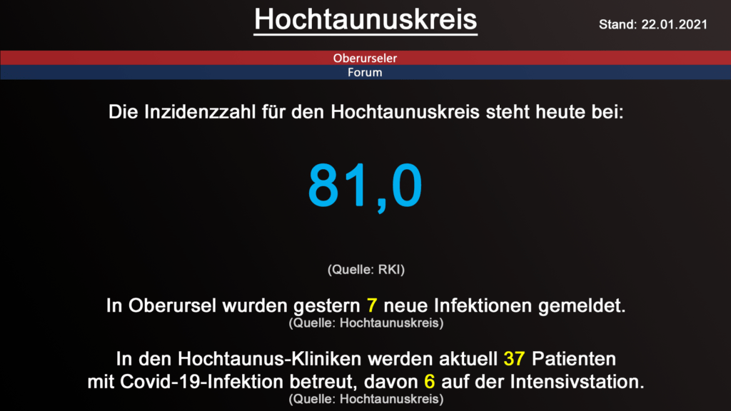 Die Inzidenzzahl für den Hochtaunuskreis steht heute bei 81,0. (Quelle: RKI)