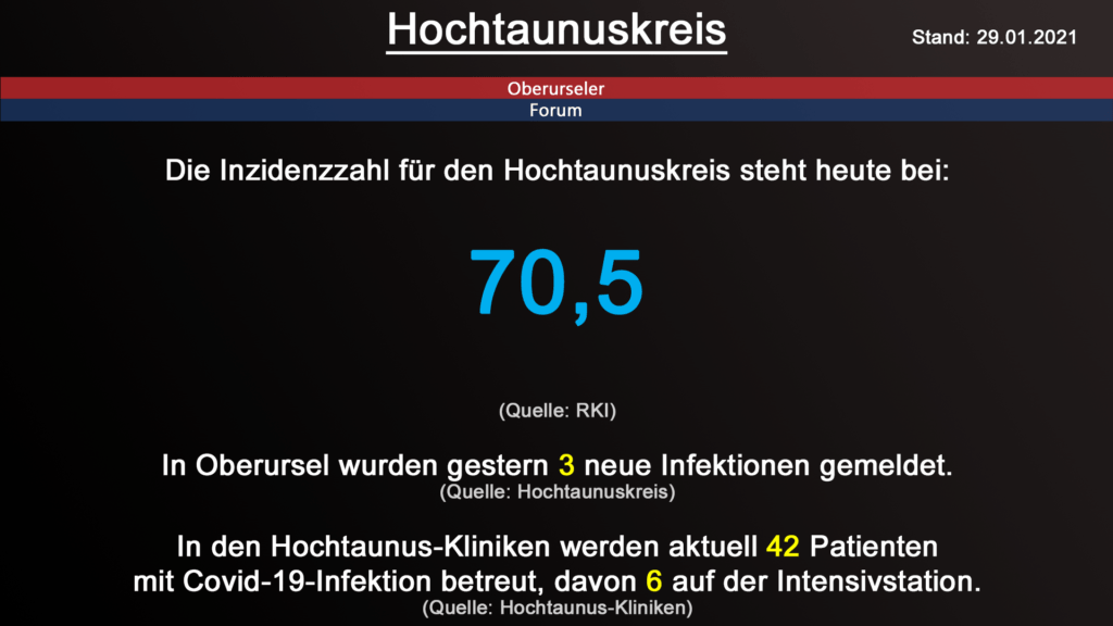 Die Inzidenzzahl für den Hochtaunuskreis steht heute bei 70,5. (Quelle: RKI)