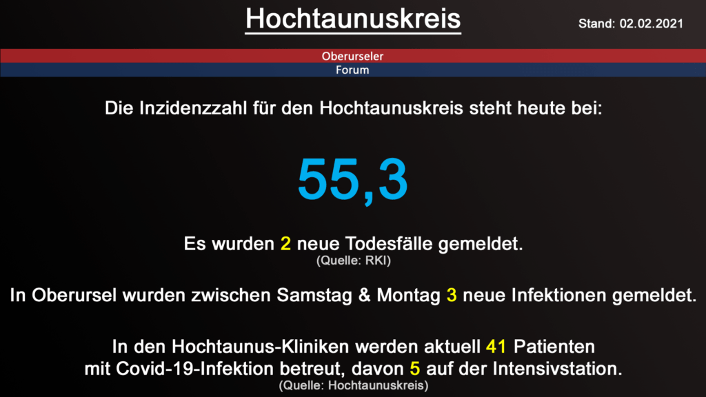 Die Inzidenzzahl für den Hochtaunuskreis steht heute bei 55,3. Gestern wurden 2 neue Todesfälle gemeldet. (Quelle: RKI)