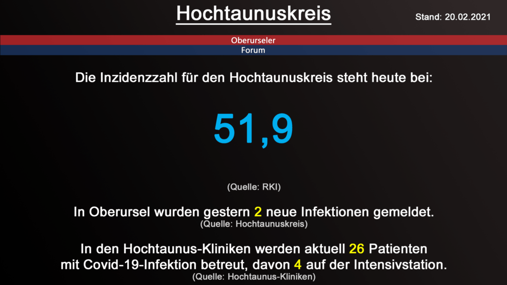 Die Inzidenzzahl für den Hochtaunuskreis steht heute bei 51,9. (Quelle: RKI)