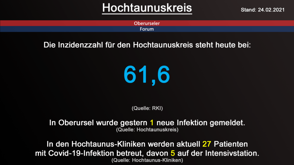 Die Inzidenzzahl für den Hochtaunuskreis steht heute bei 61,6. (Quelle: RKI)