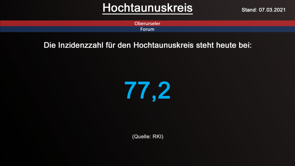 Die Inzidenzzahl für den Hochtaunuskreis steht heute bei 77,2. (Quelle: RKI)