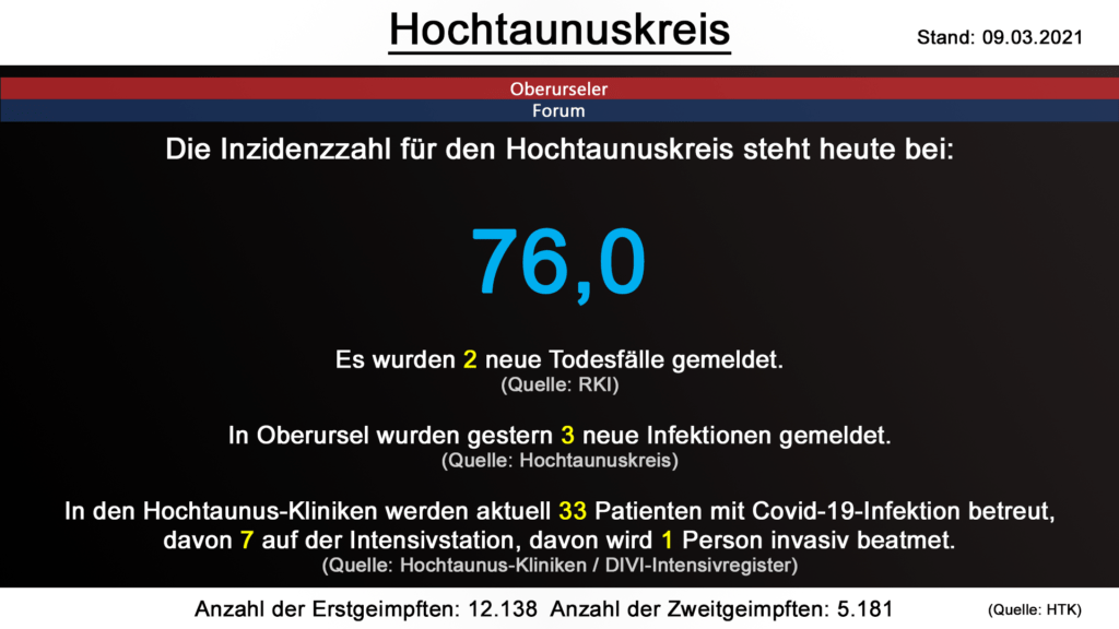 Die Inzidenzzahl für den Hochtaunuskreis steht heute bei 76,0. Gestern wurden 2 neue Todesfälle gemeldet. (Quelle: RKI)