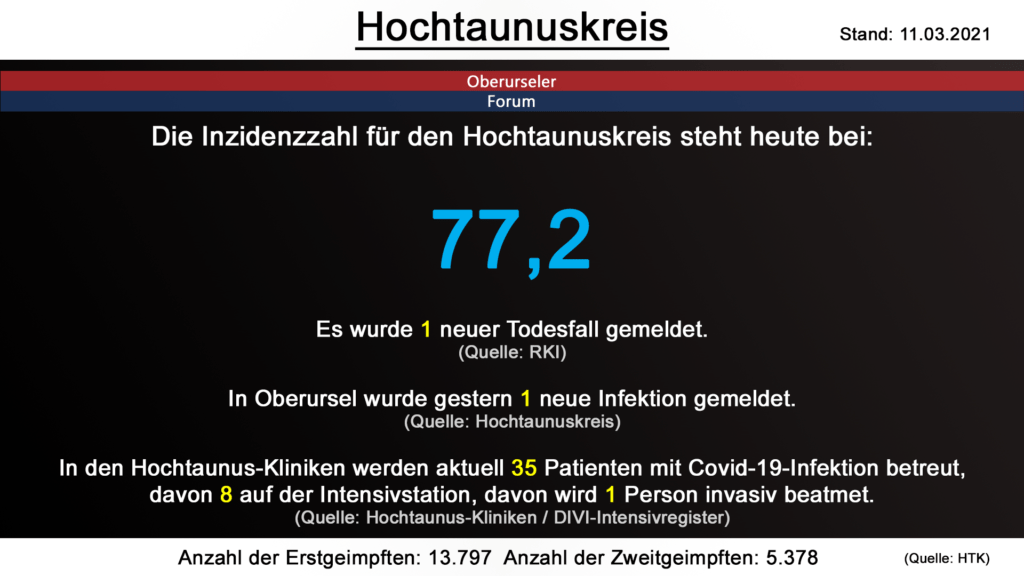 Die Inzidenzzahl für den Hochtaunuskreis steht heute bei 77,2. Gestern wurde 1 neuer Todesfall gemeldet. (Quelle: RKI)