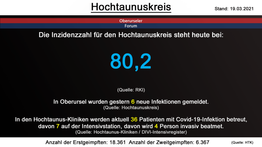 Die Inzidenzzahl für den Hochtaunuskreis steht heute bei 80,2. (Quelle: RKI)