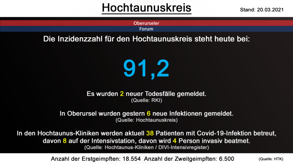 Die Inzidenzzahl für den Hochtaunuskreis steht heute bei 91,2. Gestern wurden 2 neue Todesfälle gemeldet. (Quelle: RKI)