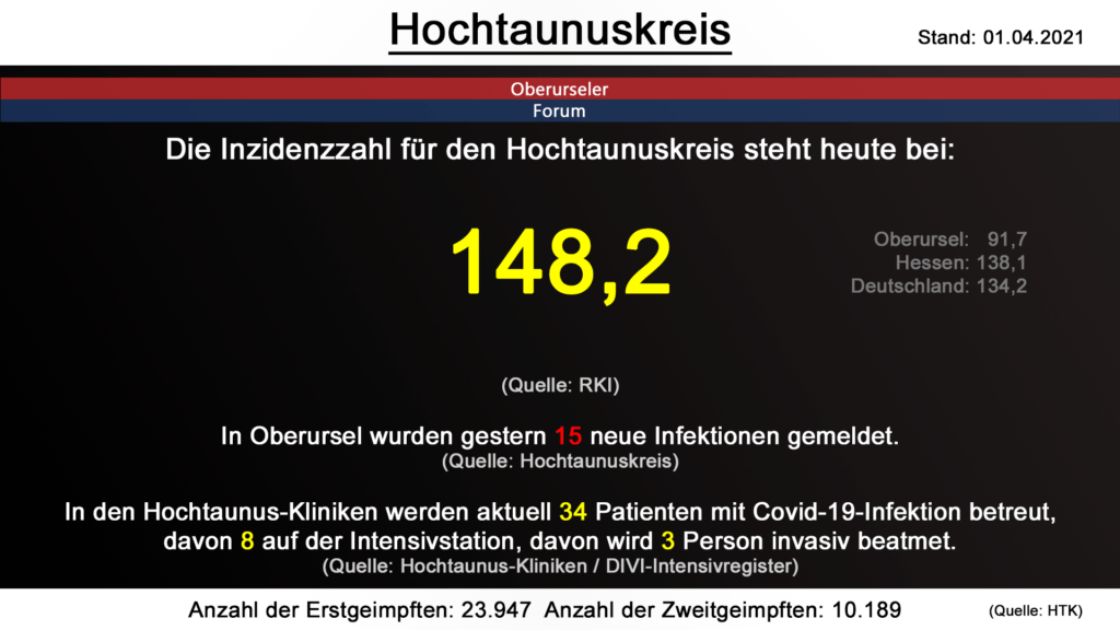 Die Inzidenzzahl für den Hochtaunuskreis steht heute bei 148,2. (Quelle: RKI)