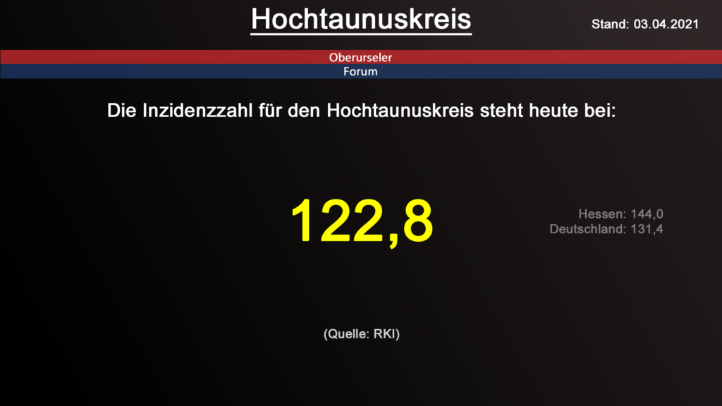 Die Inzidenzzahl für den Hochtaunuskreis steht heute bei 122,8. (Quelle: RKI)