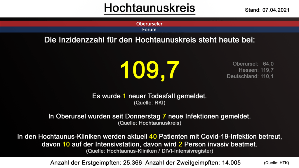 Die Inzidenzzahl für den Hochtaunuskreis steht heute bei  109,7. Gestern wurde 1 neuer Todesfall gemeldet. (Quelle: RKI)