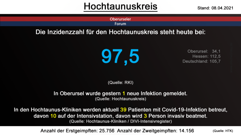 Die Inzidenzzahl für den Hochtaunuskreis steht heute bei 97,5. (Quelle: RKI)