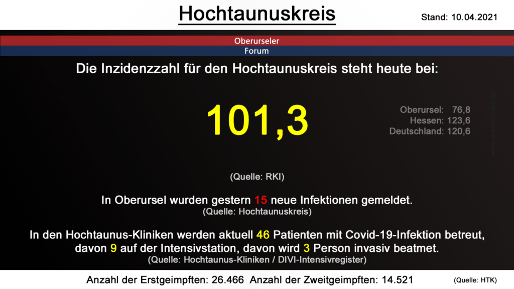 Die Inzidenzzahl für den Hochtaunuskreis steht heute bei 101,3. (Quelle: RKI)