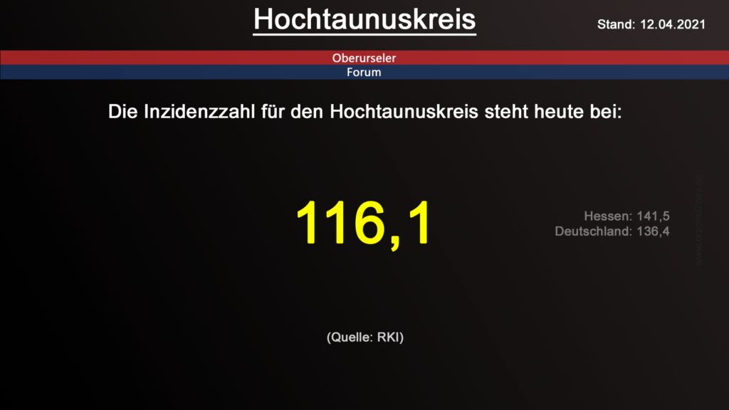 Die Inzidenzzahl für den Hochtaunuskreis steht heute bei 116,1. (Quelle: RKI)