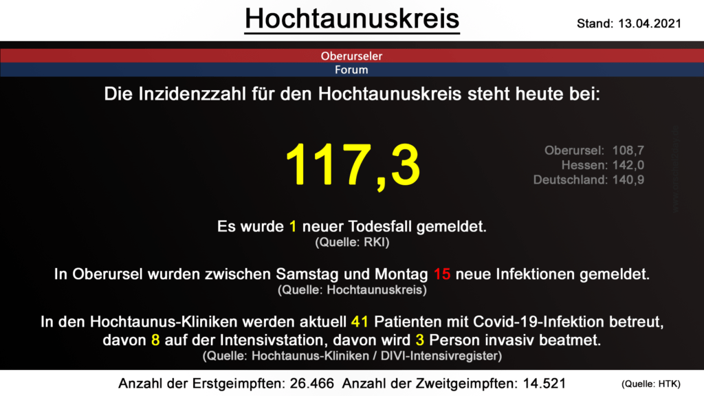 Die Inzidenzzahl für den Hochtaunuskreis steht heute bei  117,3. Gestern wurde 1 neuer Todesfall gemeldet. (Quelle: RKI)