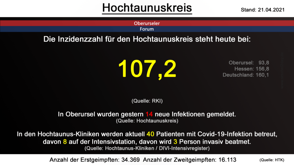 Die Inzidenzzahl für den Hochtaunuskreis steht heute bei 107,2. (Quelle: RKI)