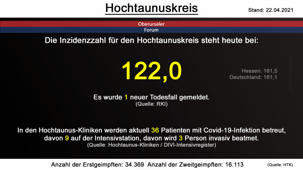 Die Inzidenzzahl für den Hochtaunuskreis steht heute bei  122,0. Gestern wurde 1 neuer Todesfall gemeldet. (Quelle: RKI)