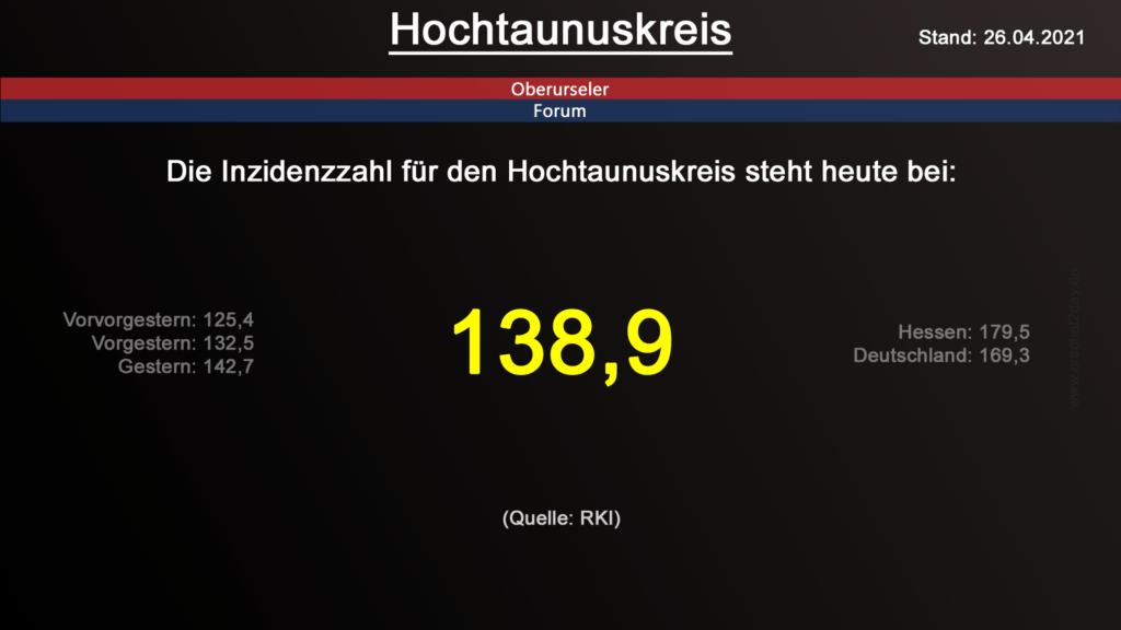 Die Inzidenzzahl für den Hochtaunuskreis steht heute bei 138,9. (Quelle: RKI)