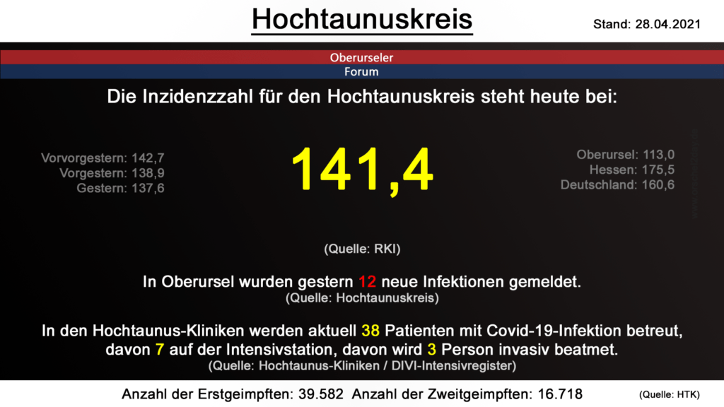 Die Inzidenzzahl für den Hochtaunuskreis steht heute bei 141,4. (Quelle: RKI)