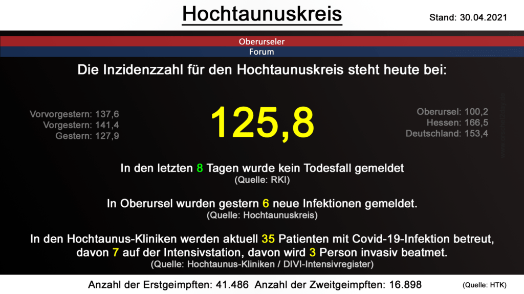 Die Inzidenzzahl für den Hochtaunuskreis steht heute bei 125,8. (Quelle: RKI)