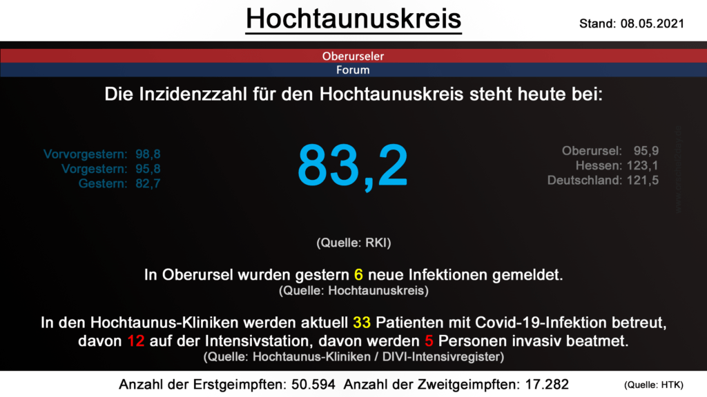 Die Inzidenzzahl für den Hochtaunuskreis steht heute bei 83,2. (Quelle: RKI)