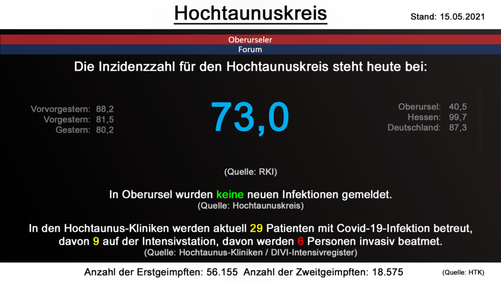 Die Inzidenzzahl für den Hochtaunuskreis steht heute bei 73,0. (Quelle: RKI)