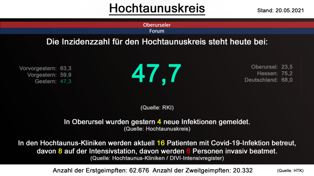 Die Inzidenzzahl für den Hochtaunuskreis steht heute bei 47,7. (Quelle: RKI)