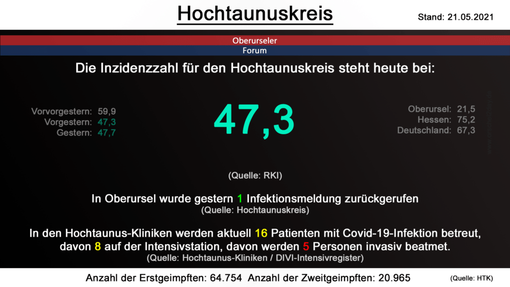 Die Inzidenzzahl für den Hochtaunuskreis steht heute bei 47,3. (Quelle: RKI)