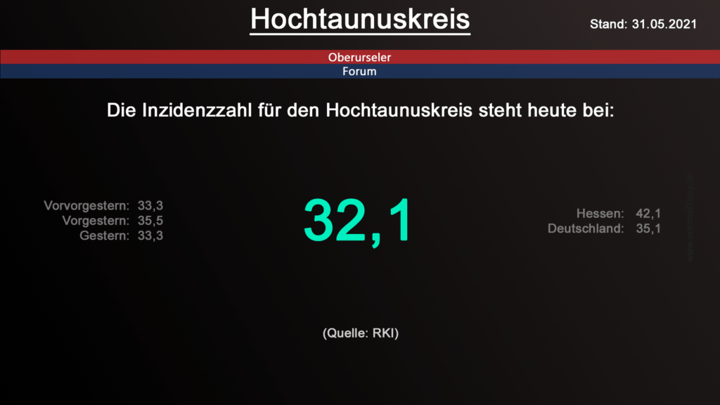 Die Inzidenzzahl für den Hochtaunuskreis steht heute bei 32,1. (Quelle: RKI)