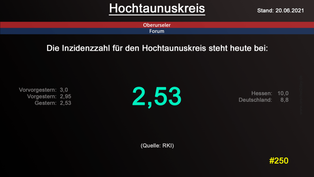 Die Inzidenzzahl für den Hochtaunuskreis steht heute weiterhin bei 2,53. (Quelle: RKI)