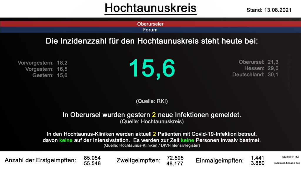 Die Inzidenzzahl für den Hochtaunuskreis steht heute weiterhin bei 15,6. (Quelle: RKI)