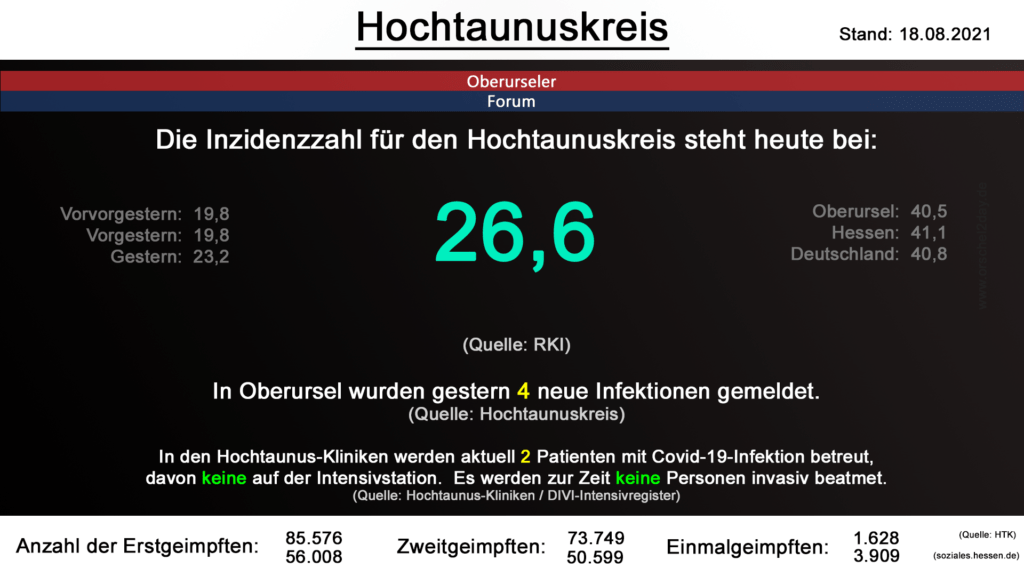 Die Inzidenzzahl für den Hochtaunuskreis steht heute bei 26,6. (Quelle: RKI)
