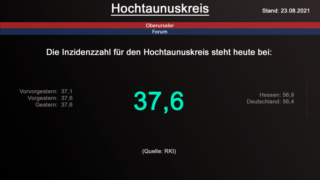 Die Inzidenzzahl für den Hochtaunuskreis steht heute weiterhin bei 37,6. (Quelle: RKI)