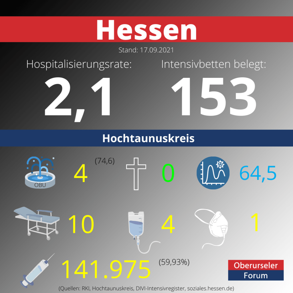 Die Hospitalisierungsrate in Hessen steht heute bei 2,1.

Auf den Intensivstationenen werden 153 COVID-19-Patienten behandelt.

Quellen: RKI / DIVI-Intensivregister